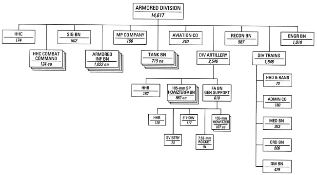 Chart 31 - Armored Division (ROCAD),1956