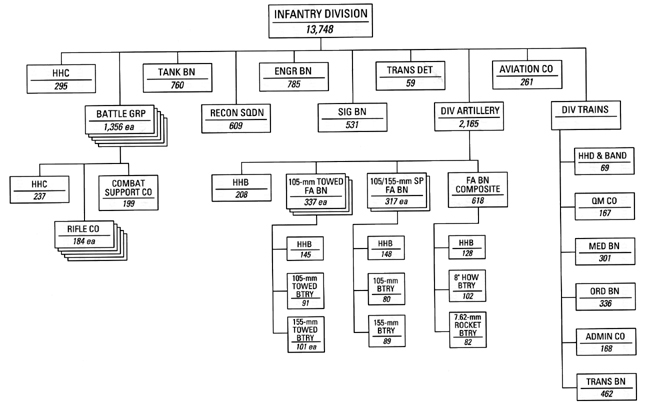 Chart 32 - Pentomic Infantry Division, 1 February 1960