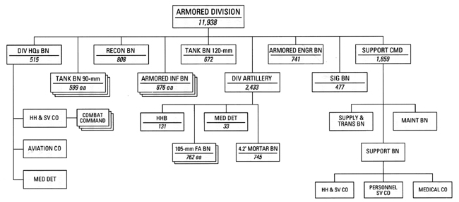 Chart 27 - Atomic Field Army Armored Division, 30 September 1954