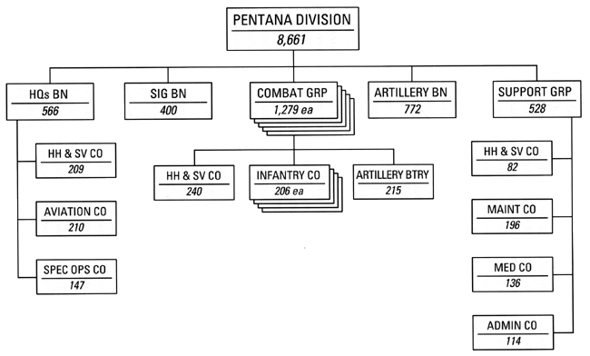Chart 28 - PENTANA Division