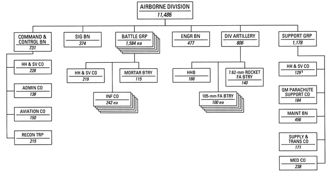 Chart 29 - Airborne Division (ROTAD), 10 August 1956