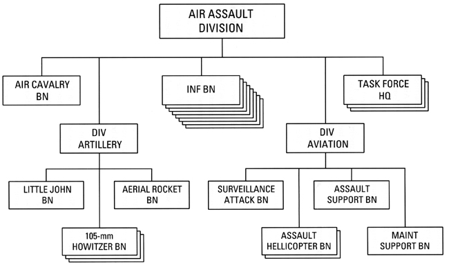 Chart 39 - Howze Board - Air Assault Division, 1963
