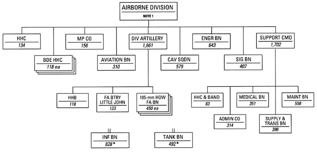 Chart 37 - Airborne Division, 1961