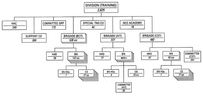 CHART 41 - Training Division, 1966