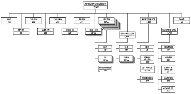 Chart 48 - Airborne Division, 1 April 1987