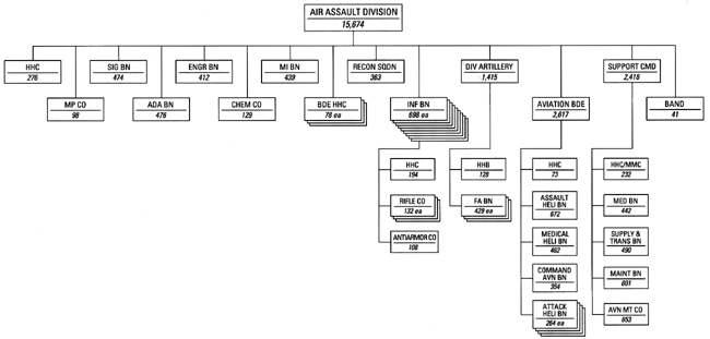 Chart 49 - Air Assault Division, 1 April 1987