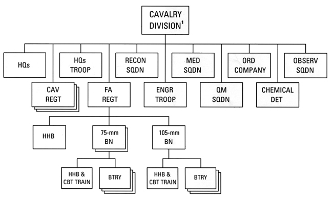 Chart 11 - Cavalry Division, 1938