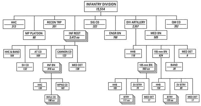 Chart 15 - Infantry Division, 1 August 1942