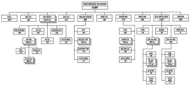 CHART 17 - Motorized Division, 1 August 1942