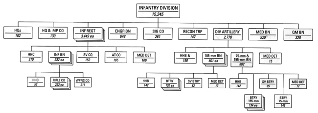 Chart 12 - Infantry Division, 1 November 1940