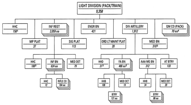 CHART 21 - Light Division, 1943