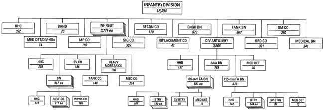 Chart 23 - Infantry Division, 7 July 1948
