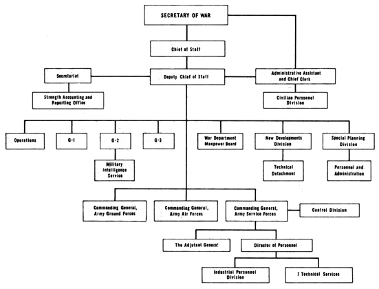 CHART 9 - FRAGMENTATION OF WAR DEPARTMENT PERSONNEL FUNCTIONS, 1944-1945