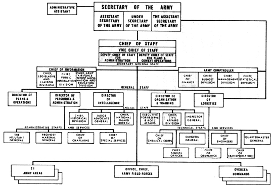 CHART 17 - ORGANIZATION OF THE DEPARTMENT OF THE ARMY, 11 NOVEMBER 1948