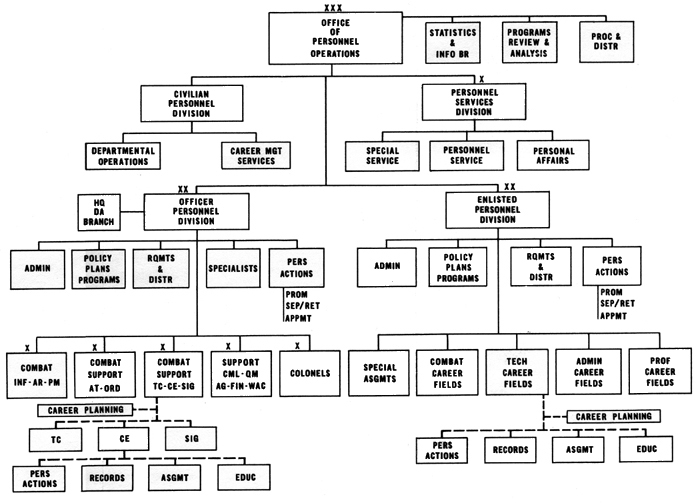 CHART 29 - HOELSCHER COMMITTEE PROPOSAL FOR OFFICE OF PERSONNEL OPERATIONS, OCTOBER 1961