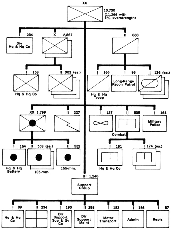 CHART 1- ORGANIZATION OF ROYAL THAI ARMY VOLUNTEER FORCE 25 JANUARY 1968