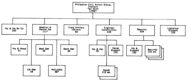 CHART 3-PHILIPPINE CIVIC ACTION GROUPS VIETNAM