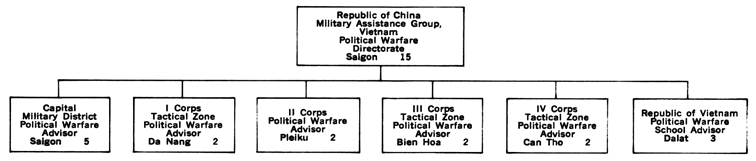 CHART 5---REPUBLIC OF CHINA MILITARY ASSISTANCE GROUPS, VIETNAM