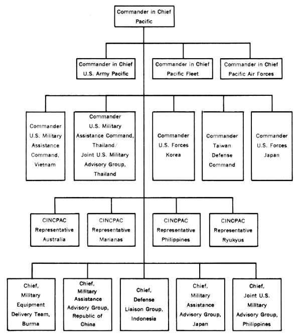 Command Structure Chart