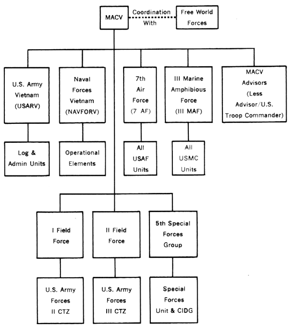 CHART 2 - MACV COMMAND STRUCTURE
