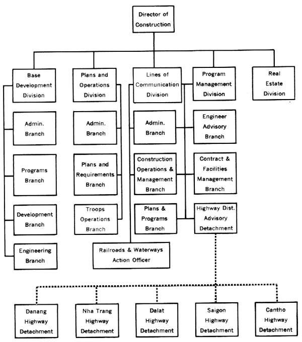 CHART 3-ORGANIZATION OF MACDC, 1968