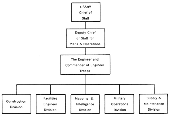 CHART 4 - USARV ENGINEER ORGANIZATION