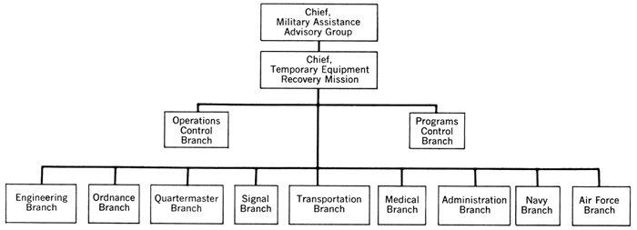 CHART 1-TEMPORARY EQUIPMENT RECOVERY MISSION, 1956