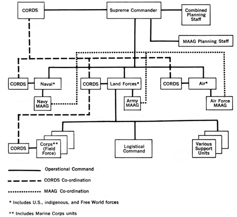 CHART 11-PROPOSED COMMAND AND CONTROL ARRANGEMENTS