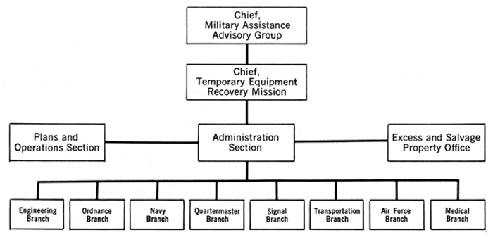 CHART 3-TEMPORARY EQUIPMENT RECOVERY MISSION, 1960