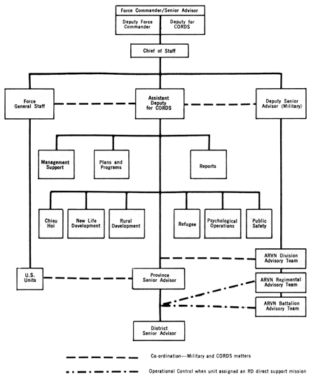 CHART 7-CORDS FIELD ORGANIZATION