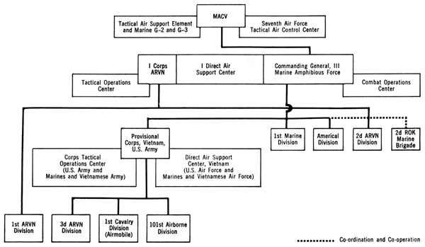 CHART 8-ORGANIZATIONAL STRUCTURE AND COMMAND RELATIONSHIPS OF I CORPS: MARCH 1968