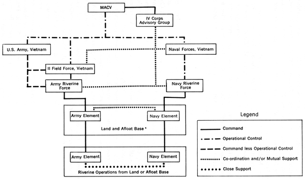 CHART 9-COMMAND RELATIONS FOR RIVERINE OPERATIONS