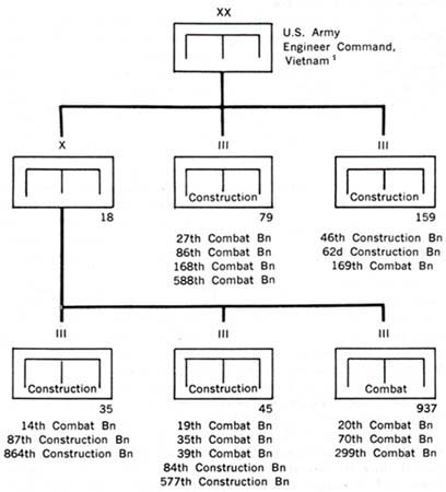 Chart 4: Organization, U.S. Army Engineer Command, December 1966