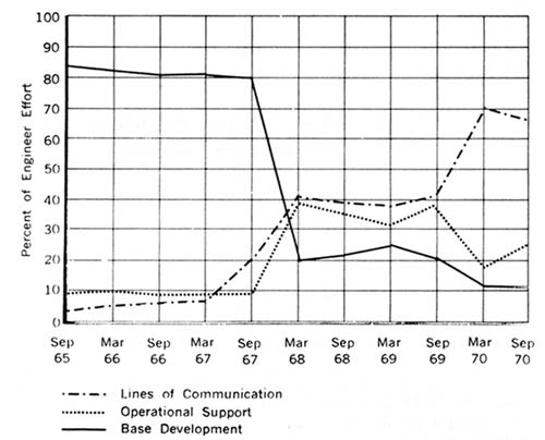 Chart 6: Distribution of Engineer Effort, 1965-1970