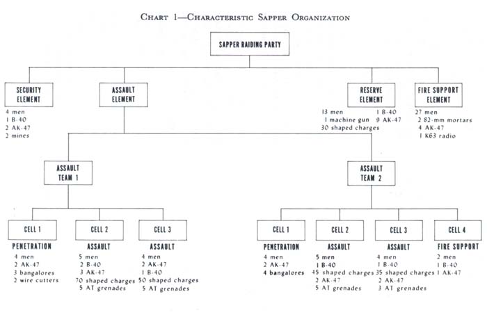 Chart 1: Characteristic Sapper Organization