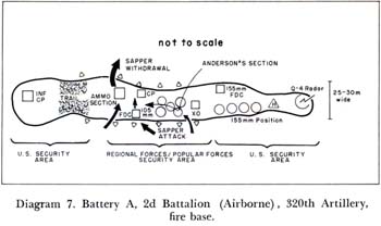Diagram 7: Battery A, 2d Battalion (Airborne), 320th Artillery, fire base