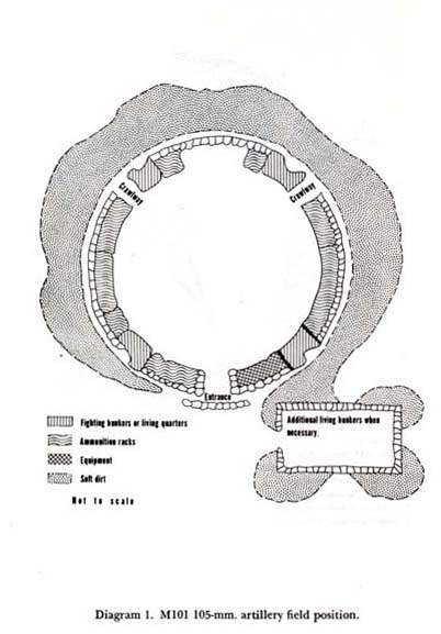 Diagram 1: M101 105-mm. artillery field position