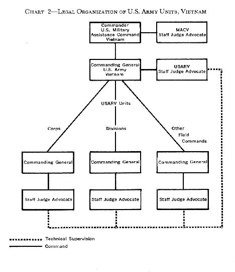 Wiring Chart 2, Diagram showing Legal Organization of US Army Units, Vietnam