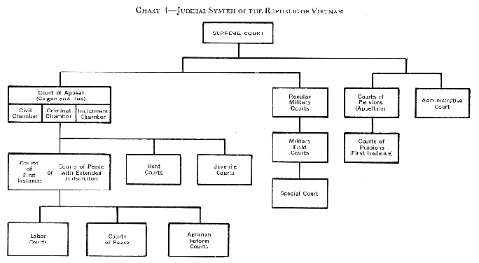 Wiring Diagram, Chart 4, Judicial System of the Republic of Vietnam