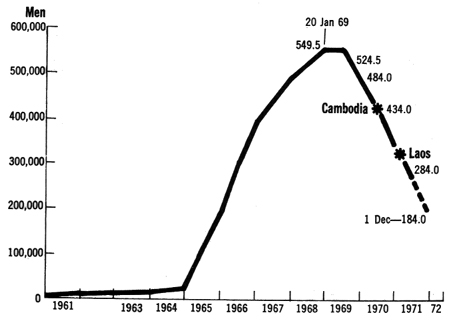CHART 1 - AUTHORIZED TROOP LEVEL IN SOUTH VIETNAM