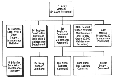 CHART 12-ORGANIZATION OF U.S. ARMY VIETNAM MAINTENANCE SYSTEM (AUGUST 1969)