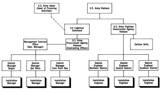CHART 15 - U.S. ARMY ORGANIZATION FOR FACILITIES MAINTENANCE, SOUTH VIETNAM