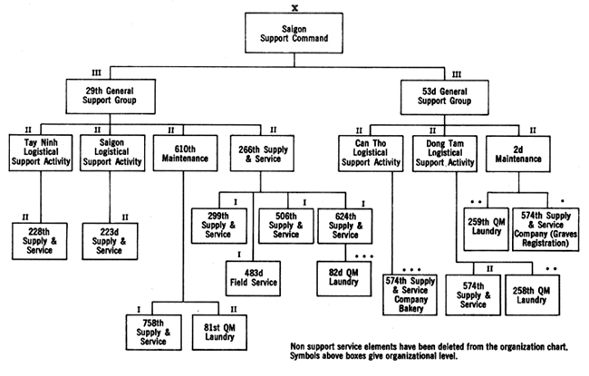 CHART 16 - TYPICAL ORGANIZATION FOR SUPPLY SERVICE VIETNAM, 1968-70