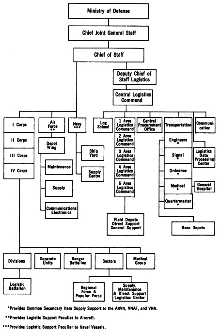 Armed Forces Of The Philippines Organizational Chart