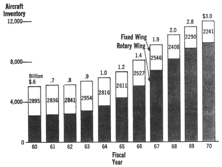 CHART 4 - ARMY AIRCRAFT INVENTORY AND VALUE FISCAL YEAR 1960-1970