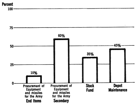 CHART 7 - PERCENT OF ALLOCATED ARMY FUNDS SPENT ON AIRCRAFT FISCAL YEAR 1969-1971