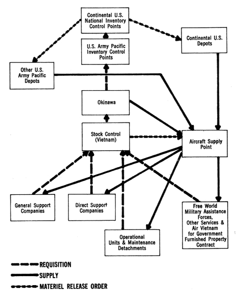 CHART 8-REQUISITION AND SUPPLY FLOW, 1965