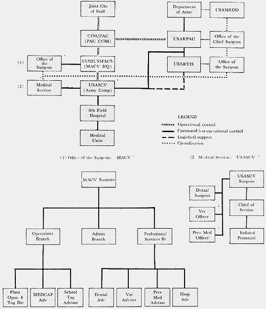 CHART 1- MEDICAL COMMAND AND STAFF STRUCTURE, US ARMY, VIETNAM, 24 FEBRUARY 1962- 1 APRIL 1965