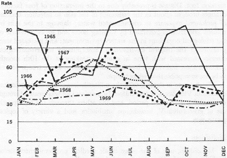 CHART 10-ADMISSIONS TO HOSPITAL AND QUARTERS FOR DIARRHEAL DISEASE AMONG US ARMY PERSONNEL IN VIETNAM, 1965-69