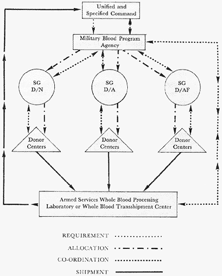 CHART 13- MILITARY BLOOD PROGRAM AGENCY OPERATIONAL SCHEME FOR TRISERVICE COLLECTING-PROCESSING OF WHOLE BLOOD TO SHIP THROUGH THE ARMED SERVICES PROCESSING LABORATORY, MCGUIRE AIR FORCE BASE, N.J., 1966-70